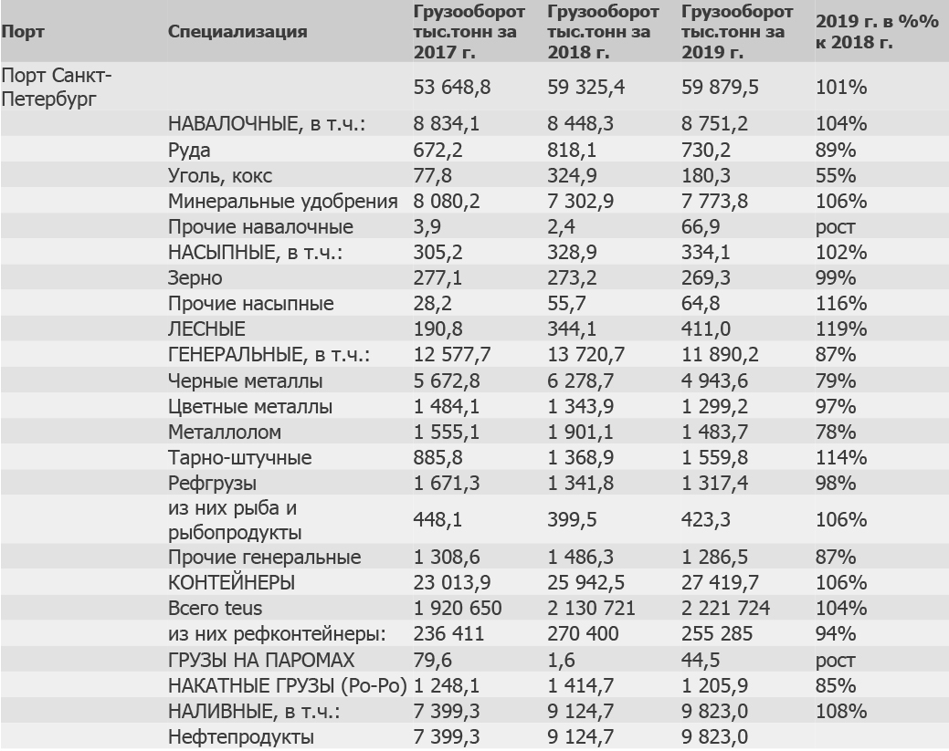 Крупнейшие порты по грузообороту